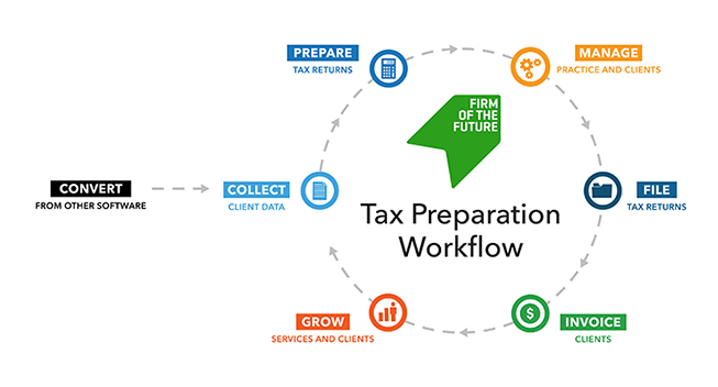 Firm of the future tax preparation workflow