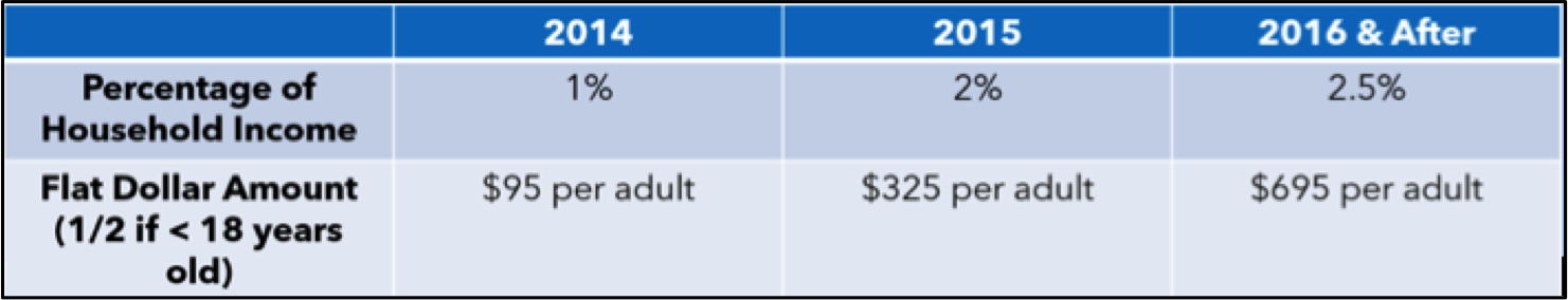 ACA phase-in penalties