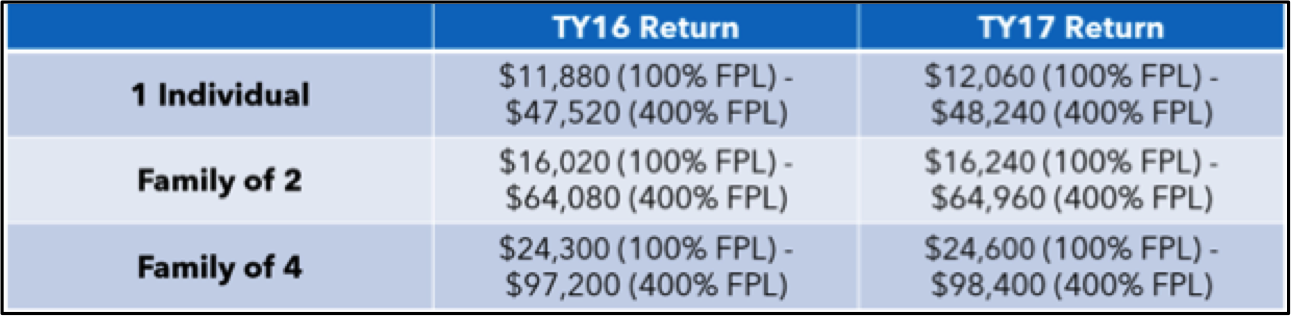 ACA federal poverty levels