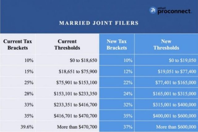 Married Joint Filers