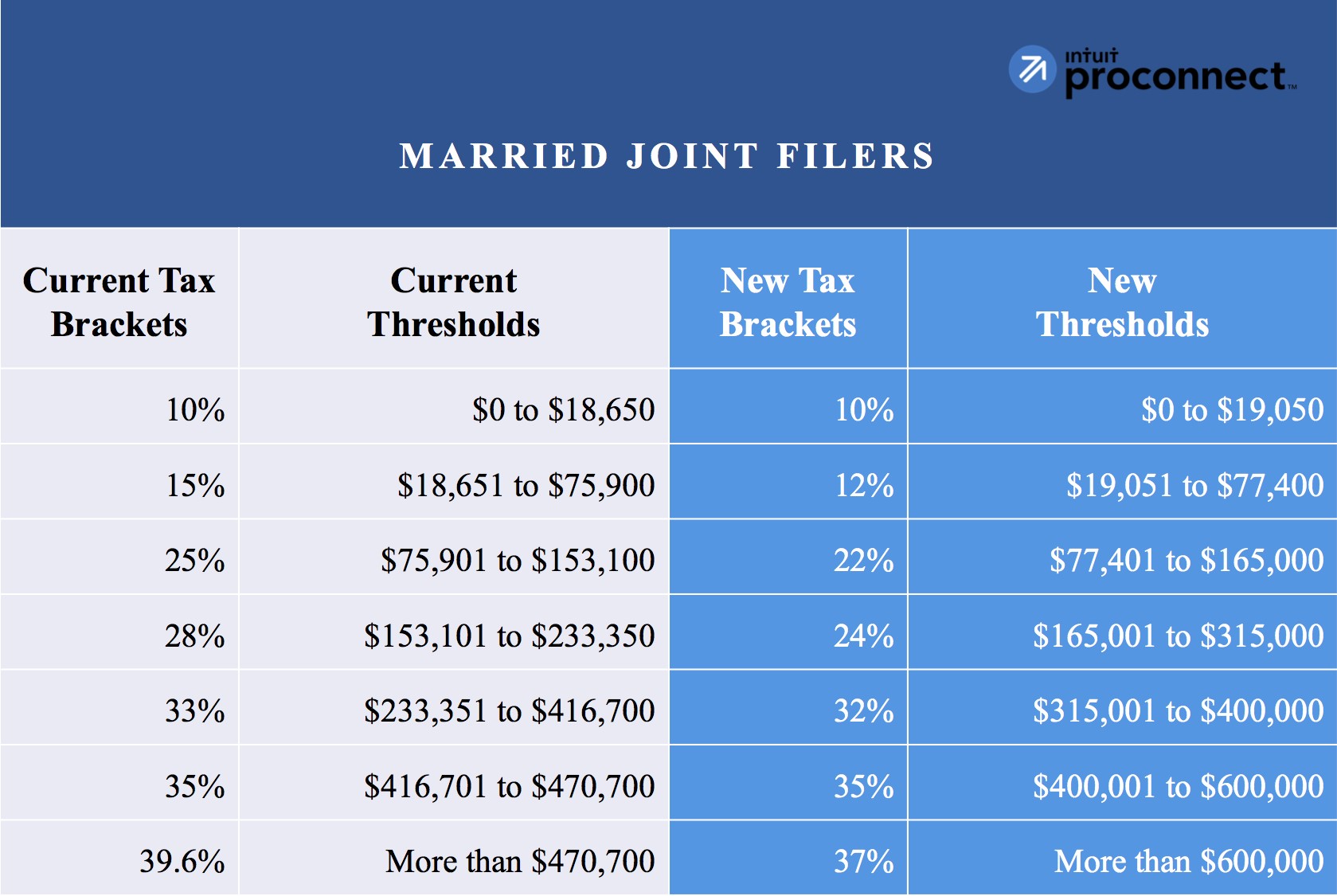 Married Joint Filers