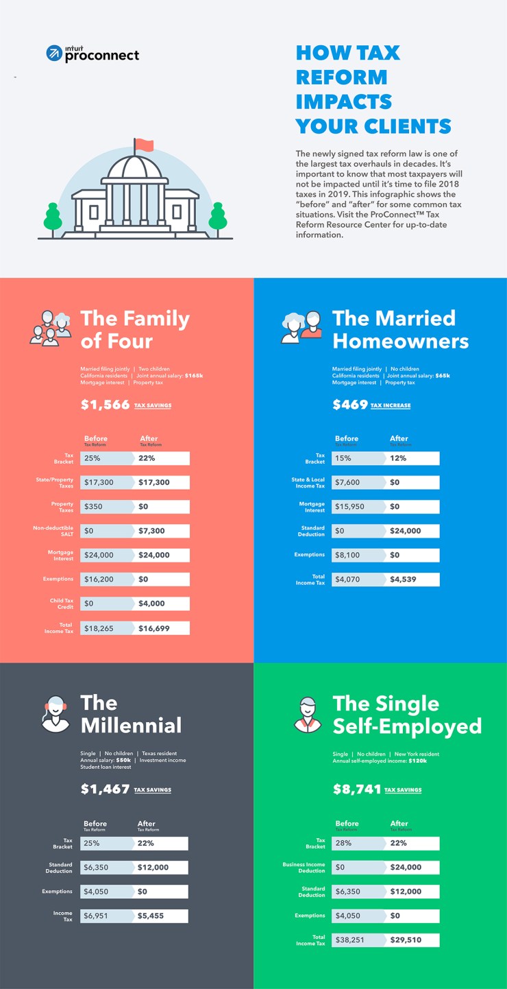 How tax reform impacts your clients