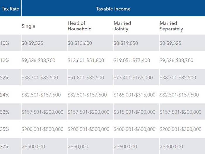 tax rates