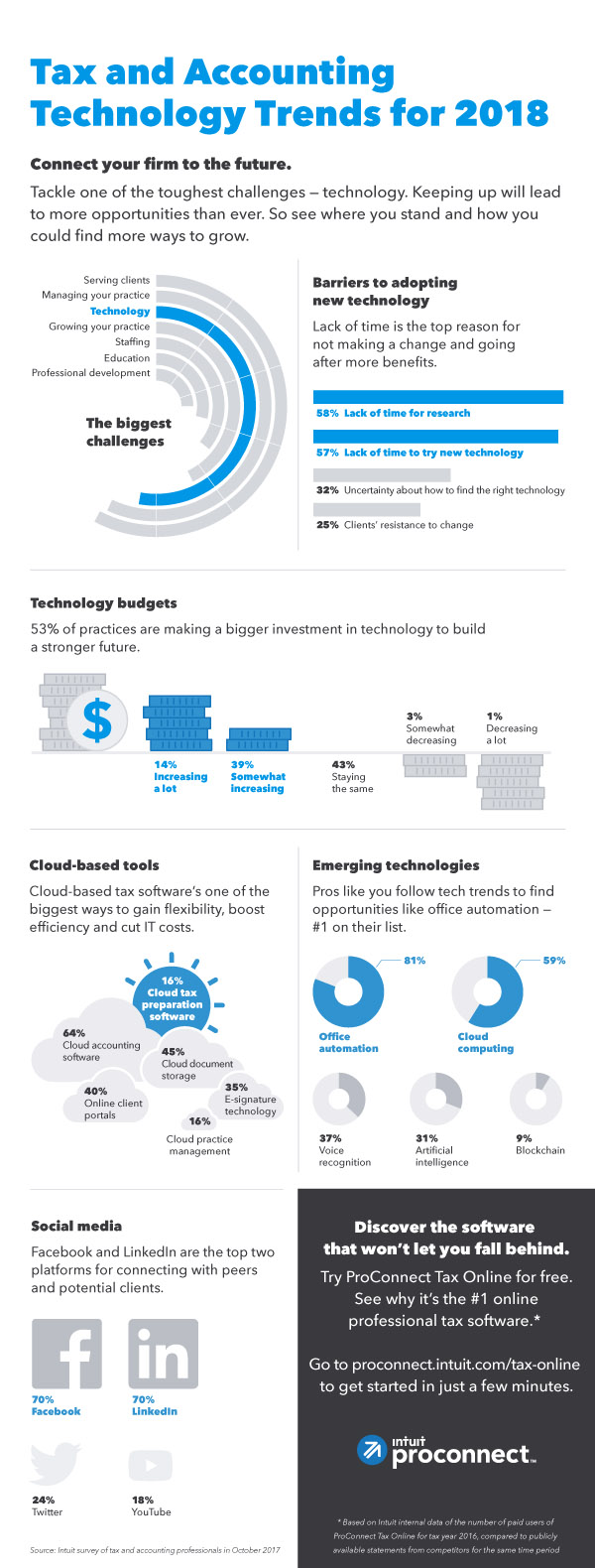 Tax technology trends