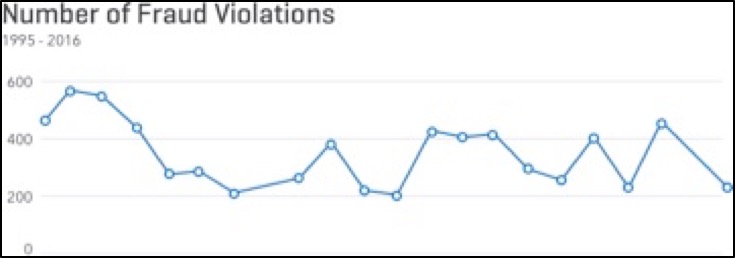 Number of Fraud Violations