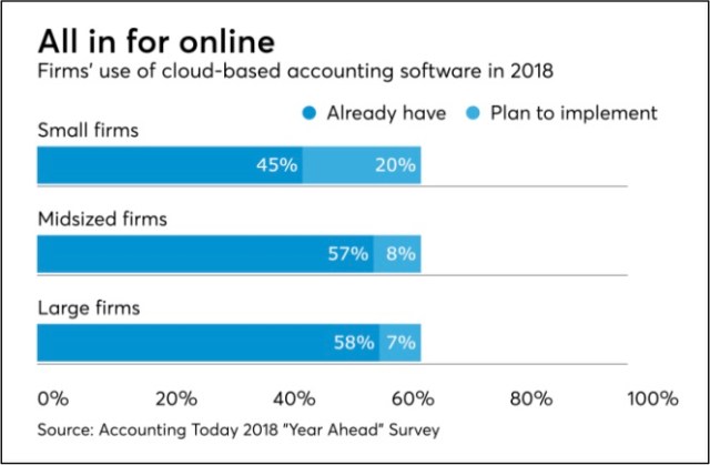 Accounting Firm Use of Technology