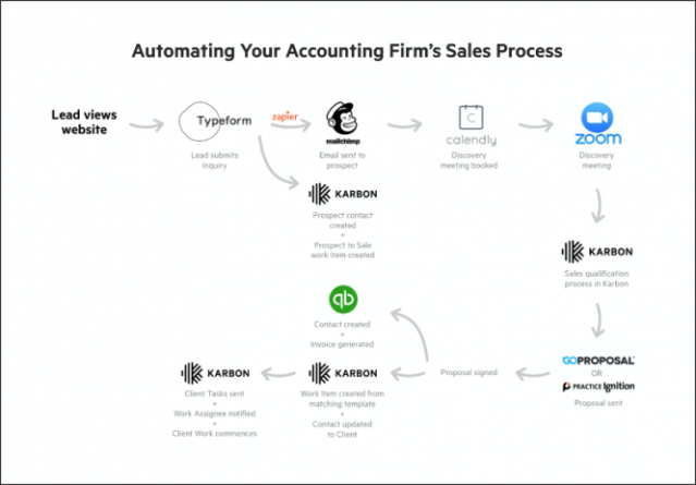 Automating Sales Process