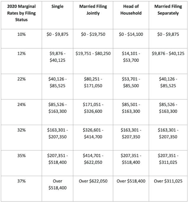 2020 tax brackets and tax rates