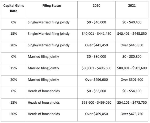 2021 capital gains tax rates