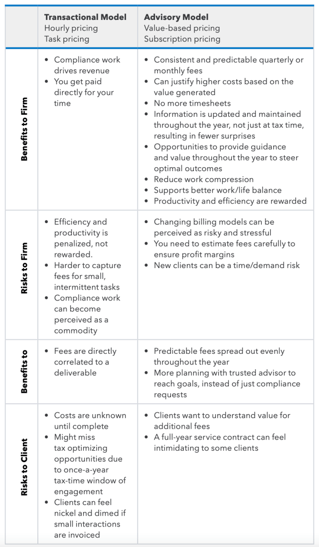 Pricing Your Services