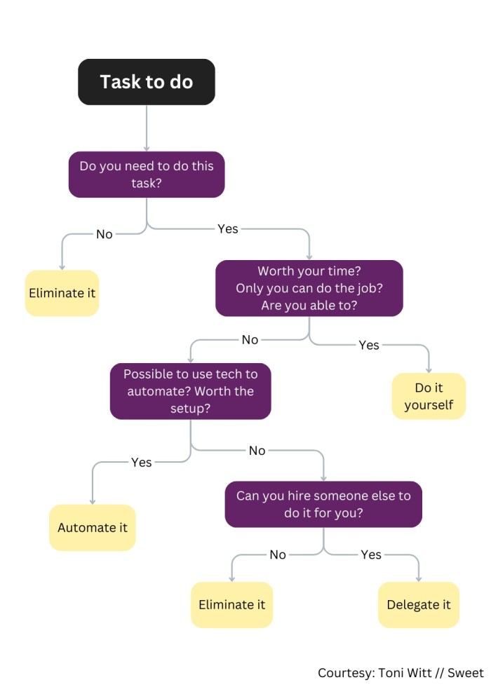 Do you need to do this task? - 1